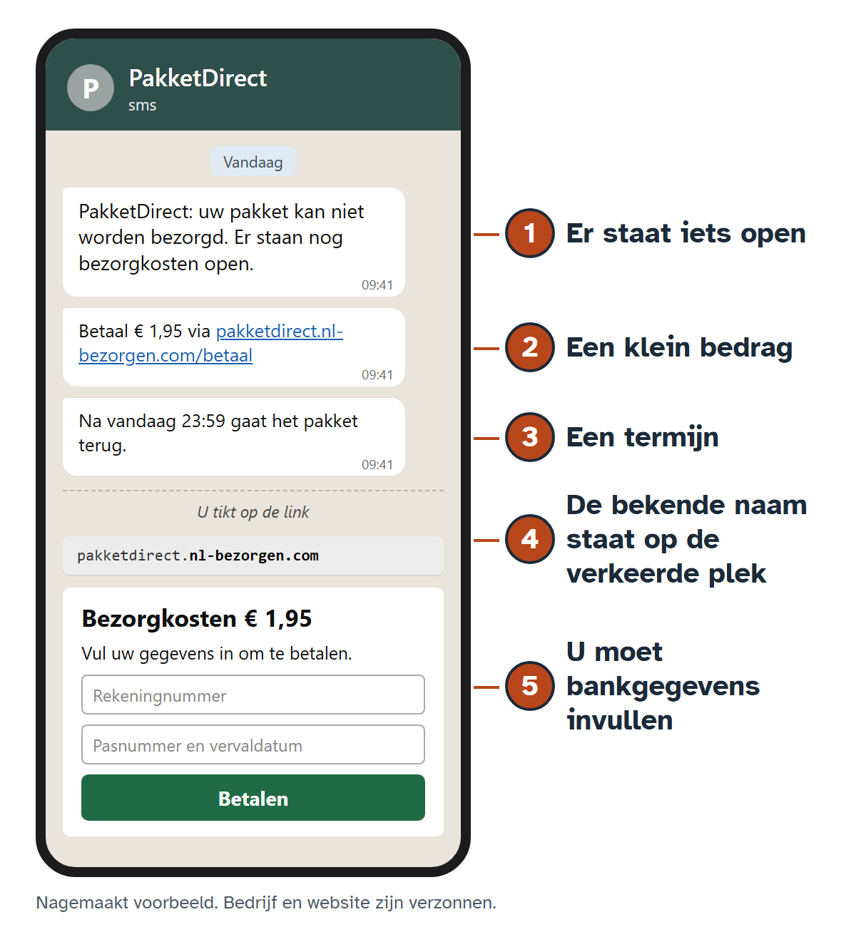 Mock parcel text message with a link to a payment page, with five numbered features in Dutch: something is outstanding, a small amount, a deadline, the familiar name is in the wrong place, you have to enter bank details.