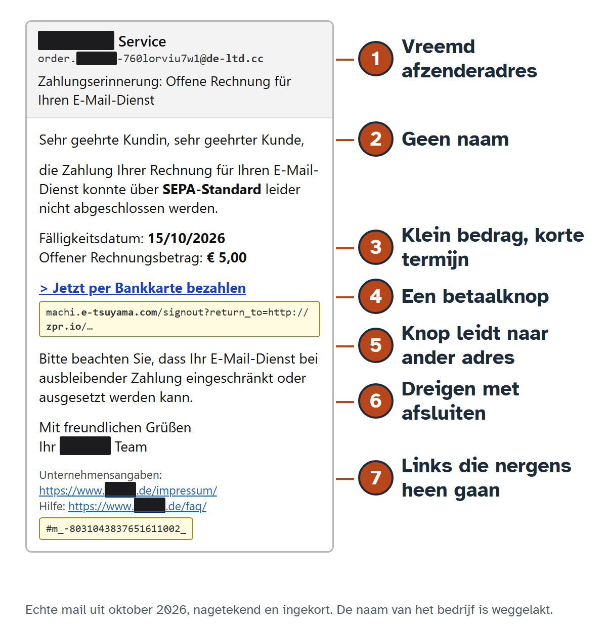 Redrawn fake email about a five-euro invoice, with seven numbered features in Dutch: odd sender address, no name, small amount and short deadline, a pay button, the button leads to another address, a threat to cut off the service, links that go nowhere.